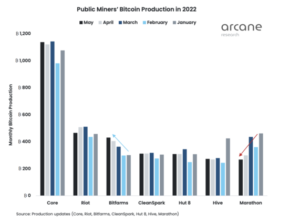 Public Bitcoin Miners Struggle To Keep Up With Difficulty As BTC Production Declines PlatoBlockchain Data Intelligence. Vertical Search. Ai.