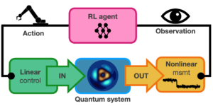 Deep Reinforcement Learning for Quantum State Preparation with Weak Nonlinear Measurements PlatoBlockchain Data Intelligence. Vertical Search. Ai.