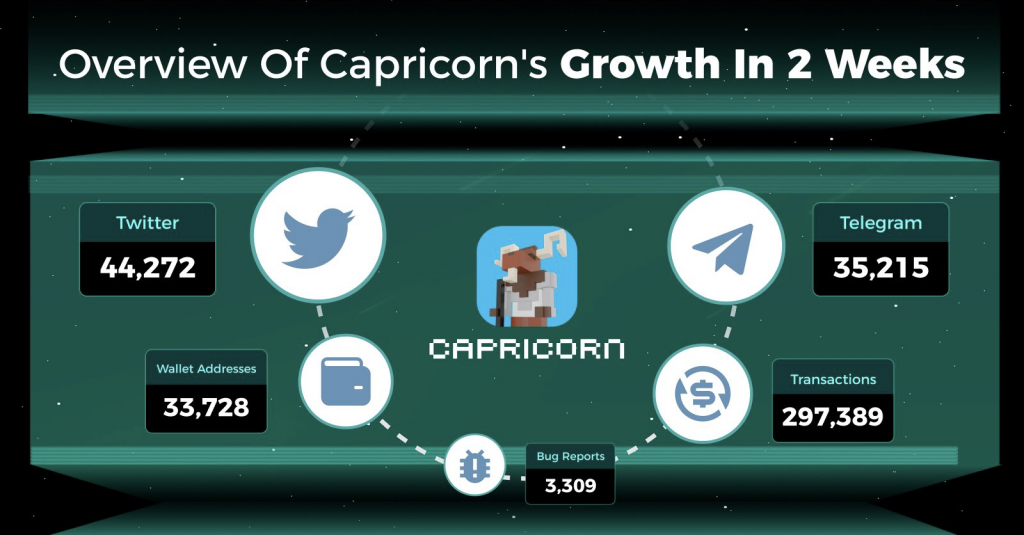 At rejse $300 millioner i likviditetsinvesteringer fra Ivy Blocks: How Capricorn. Finans blev den nye favorit blandt VC'er og DEX-brugere PlatoBlockchain Data Intelligence. Lodret søgning. Ai.