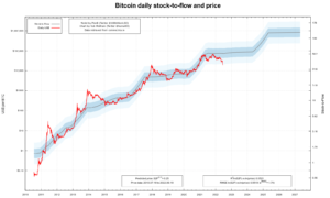 Recent volatility sees Bitcoin Stock-to-Flow model breached for the first time PlatoAiStream Data Intelligence. Vertical Search. Ai.