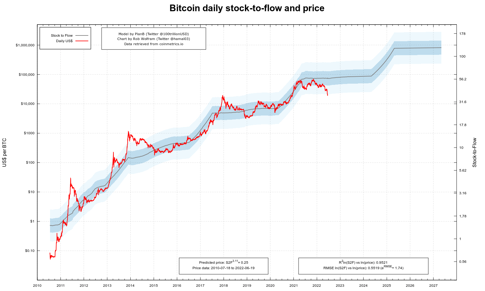 Viimeaikainen volatiliteetti näkee Bitcoinin Stock-to-Flow -mallin rikkoutuneen ensimmäistä kertaa PlatoBlockchain Data Intelligence -palvelussa. Pystysuuntainen haku. Ai.