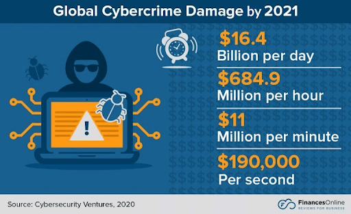 a kiberbűnözés költségei 2021-ben