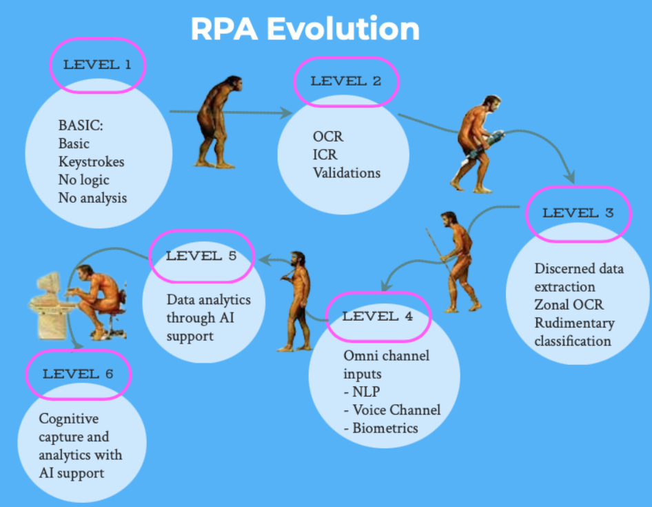 RPA לעומת BPM: סינרגיות והבדלים
