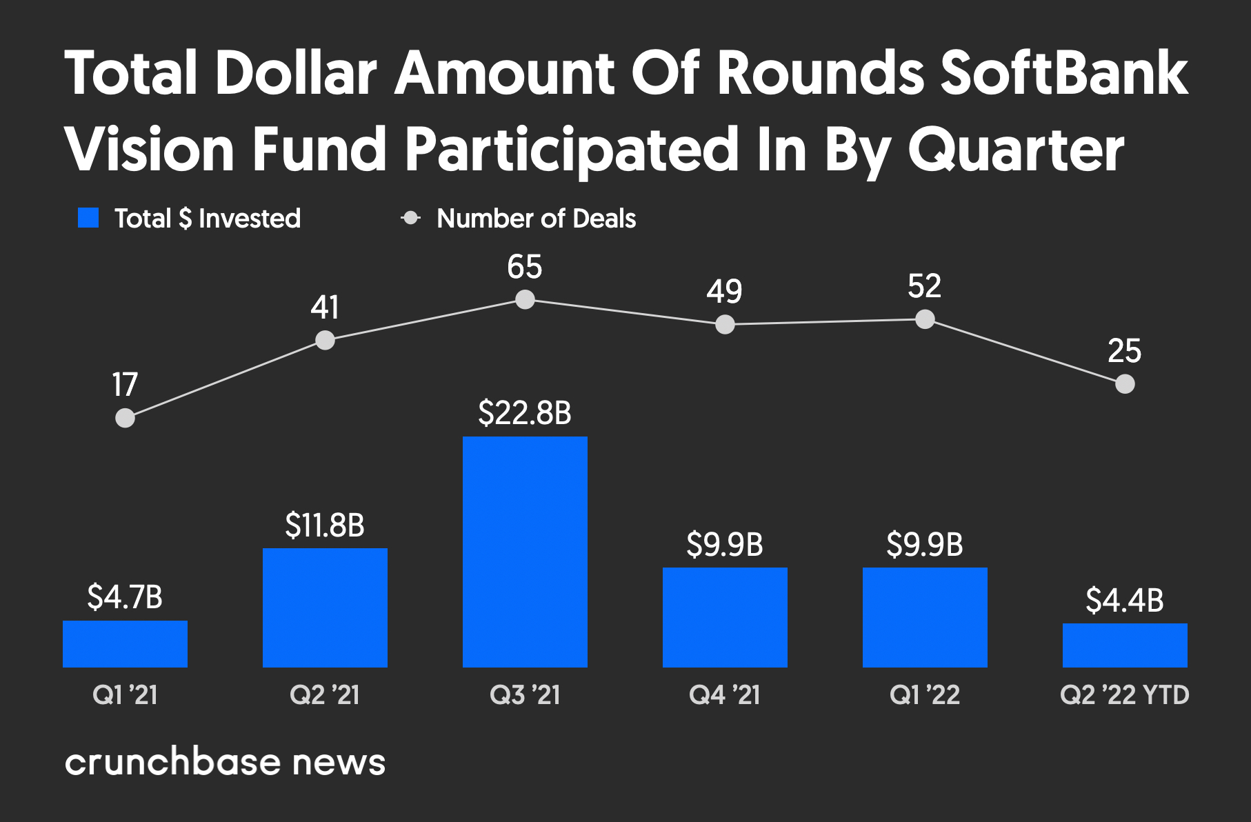 SoftBank’s Vision Fund Deals Show Slowing Pace, Smaller Rounds Crunchbase News PlatoBlockchain Data Intelligence. Vertical Search. Ai.