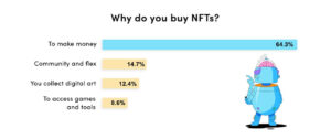 A felmérés szerint a legtöbb ember azért vásárol NFT-t, hogy pénzt keressen. A PlatoBlockchain Data Intelligence. Függőleges keresés. Ai.