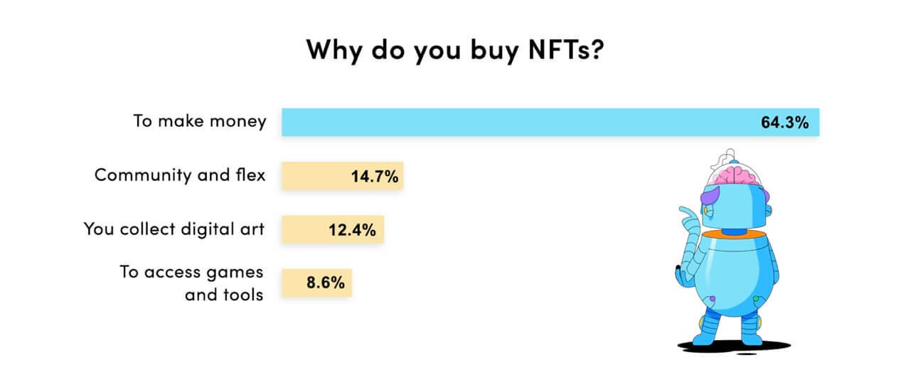 Pesquisa revela que a maioria das pessoas compra NFTs 'para ganhar dinheiro' PlatoBlockchain Data Intelligence. Pesquisa Vertical. Ai.