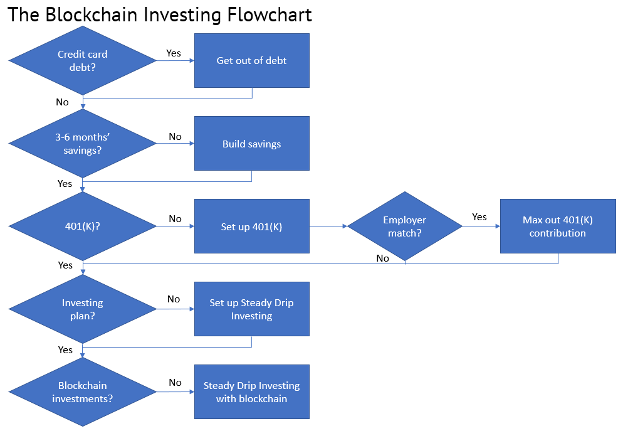 flowchart for blockchain-investeringer