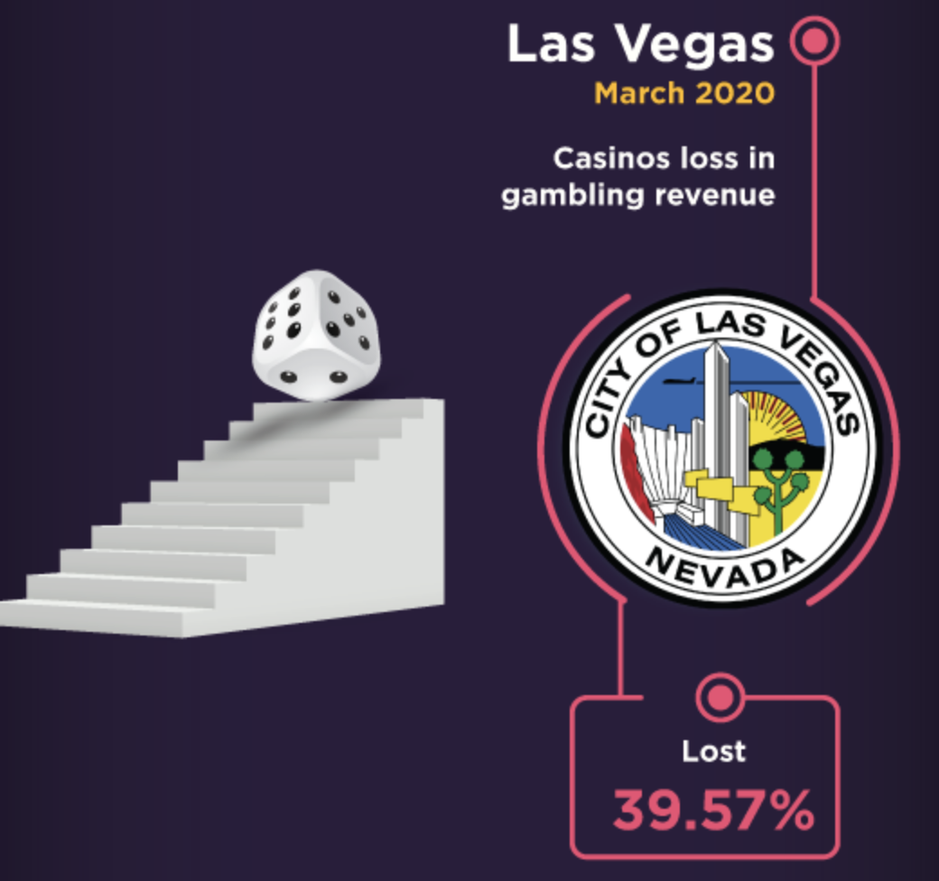 The Effects of Covid-19 on the Gambling Industry land-based casinos PlatoBlockchain Data Intelligence. Vertical Search. Ai.