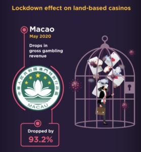 Virkningerne af Covid-19 på spilleindustriens landbaserede kasinoer PlatoBlockchain Data Intelligence. Lodret søgning. Ai.