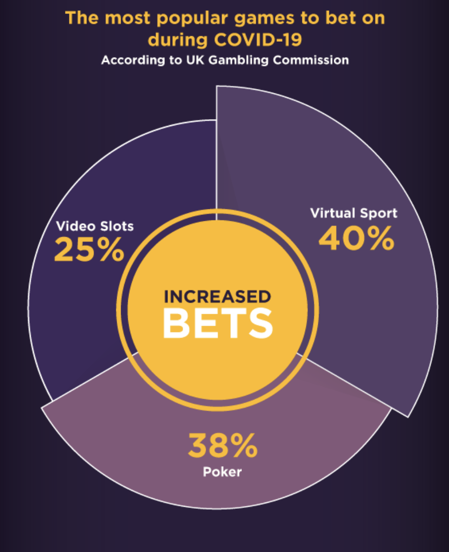 The Effects of Covid-19 on the Gambling Industry PlatoBlockchain Data Intelligence. Vertical Search. Ai.