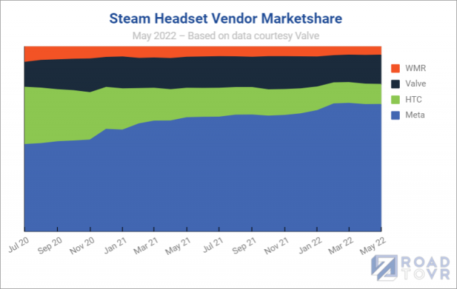 Three Years After Launch, and Still $1,000, Demand for Valve’s VR Headset Remains Strong outbreak PlatoBlockchain Data Intelligence. Vertical Search. Ai.