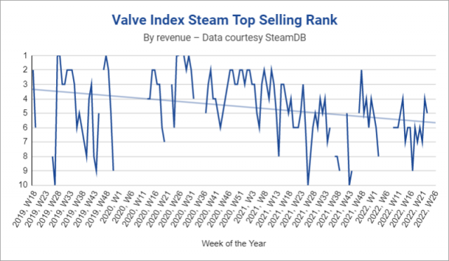 Tre anni dopo il lancio, e ancora $ 1,000, la domanda per il visore VR di Valve rimane forte PlatoBlockchain Data Intelligence. Ricerca verticale. Ai.