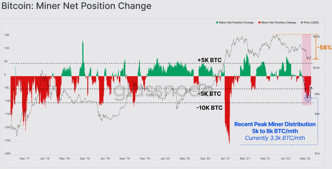 Traders assume Bitcoin bottomed, however on-chain metrics level to at least one extra capitulation occasion PlatoBlockchain Data Intelligence. Vertical Search. Ai.