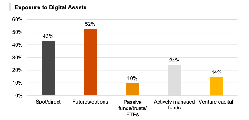 Tradycyjne fundusze hedgingowe uważają niepewność regulacyjną za największą barierę wejścia na rynek kryptowalut PlatoBlockchain Data Intelligence. Wyszukiwanie pionowe. AI.