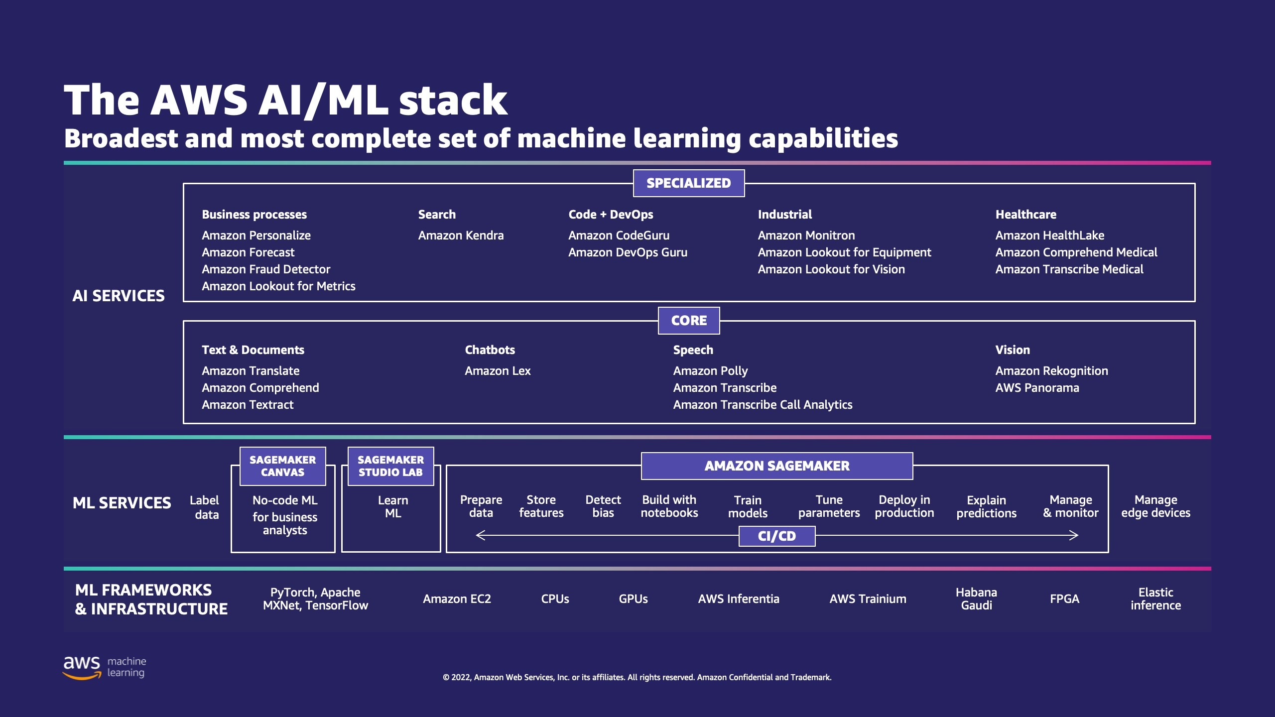 ฝึกโมเดลการเรียนรู้ของเครื่องโดยใช้ Amazon Keyspaces เป็นแหล่งข้อมูล PlatoBlockchain Data Intelligence ค้นหาแนวตั้ง AI.