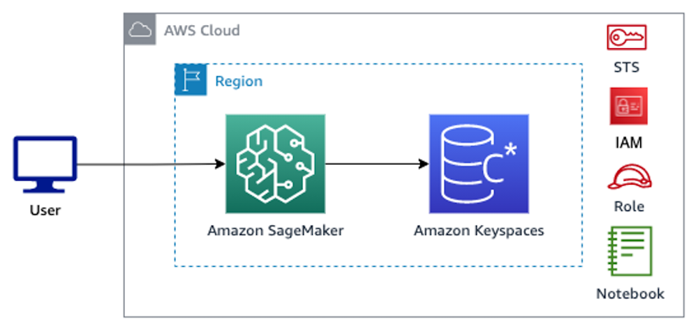 Træn maskinlæringsmodeller ved hjælp af Amazon Keyspaces som datakilde PlatoBlockchain Data Intelligence. Lodret søgning. Ai.