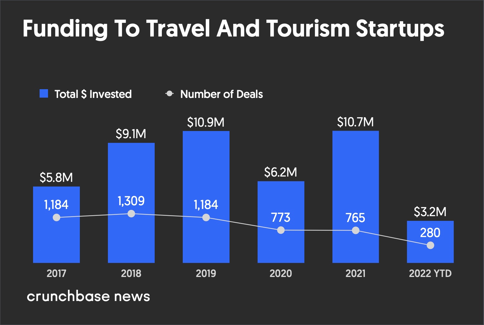 La domanda di viaggi è in aumento, ma che dire dei finanziamenti di VC al settore? Intelligenza dei dati PlatoBlockchain. Ricerca verticale. Ai.