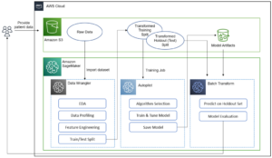 آماده سازی داده های یکپارچه و آموزش مدل با Amazon SageMaker Data Wrangler و Amazon SageMaker Autopilot PlatoBlockchain Data Intelligence. جستجوی عمودی Ai.