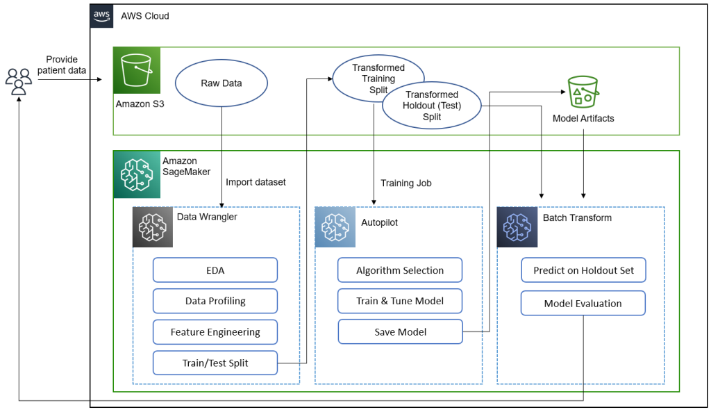 Preparação unificada de dados e treinamento de modelos com Amazon SageMaker Data Wrangler e Amazon SageMaker Autopilot PlatoBlockchain Data Intelligence. Pesquisa Vertical. Ai.