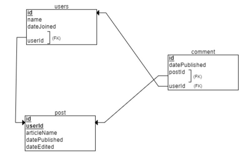 Στιγμιότυπο οθόνης σχέσεων οντοτήτων βάσης δεδομένων χρησιμοποιώντας ERDPlus.