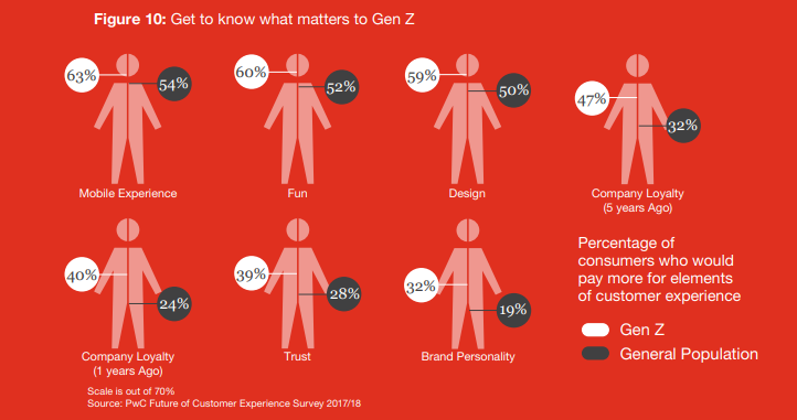 PwC rapport om Future of Customer Experience Survey