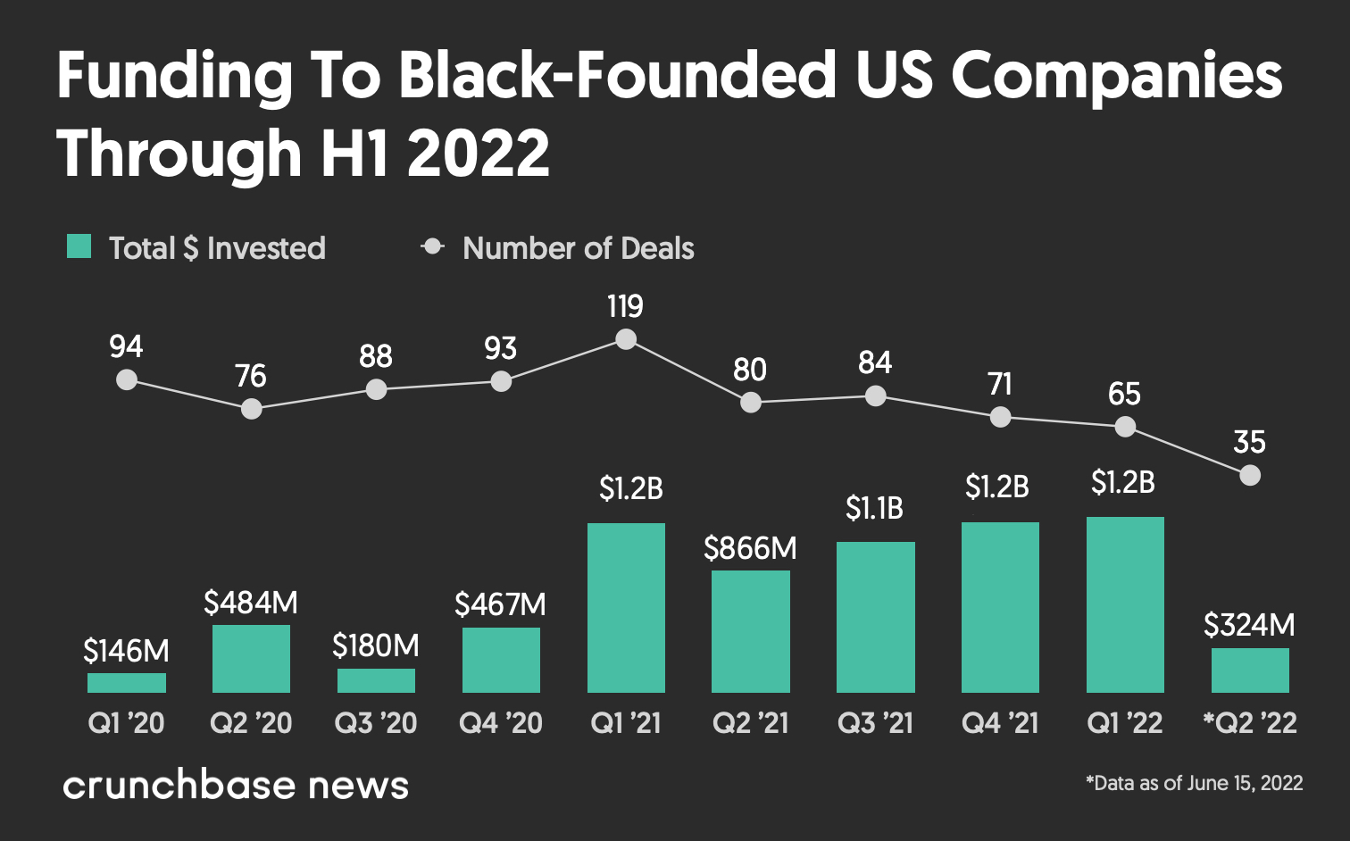 O financiamento de capital de risco para startups fundadas por negros diminui drasticamente à medida que os investidores de risco retiram a inteligência de dados PlatoBlockchain. Pesquisa vertical. Ai.