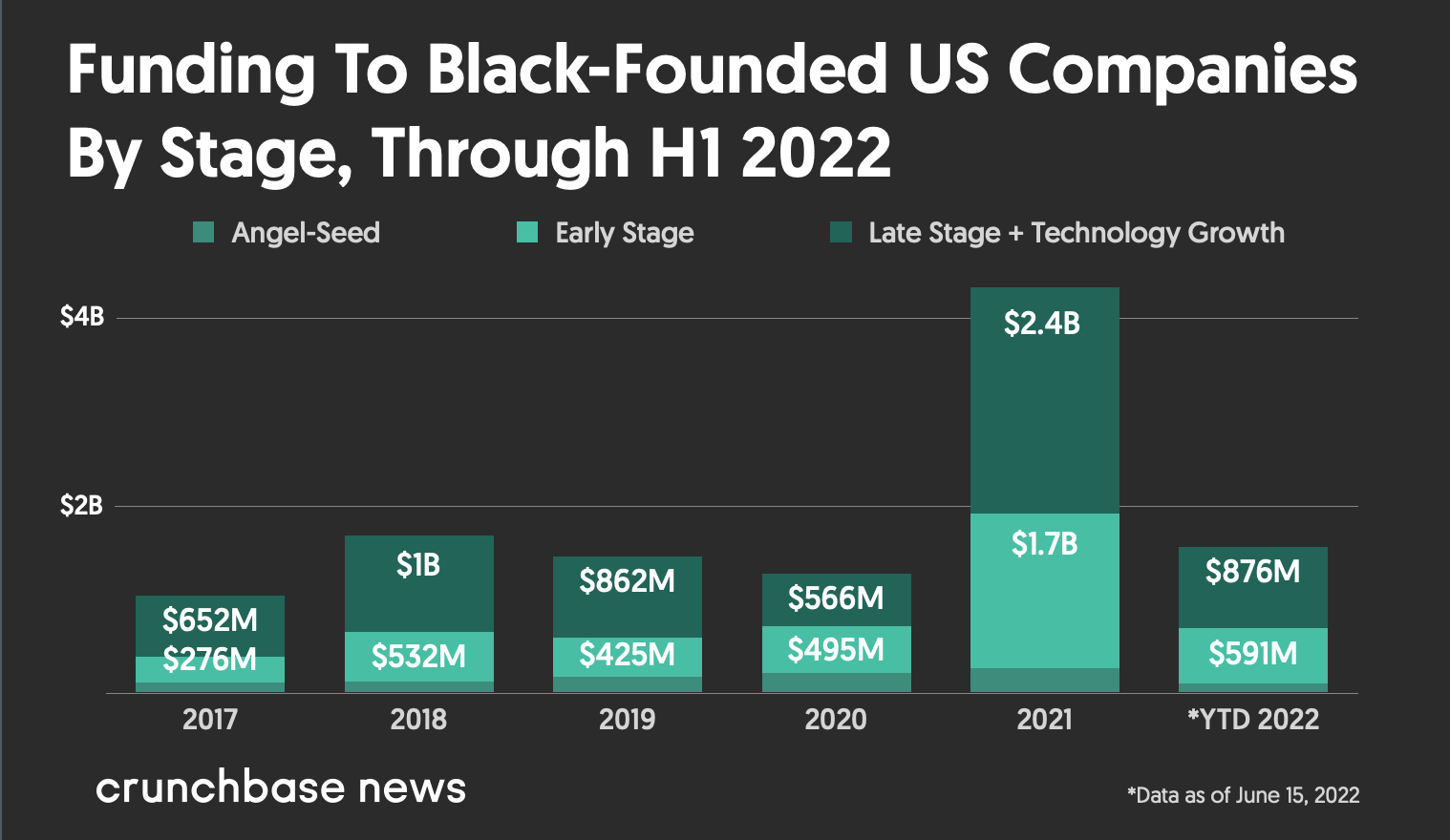 Nguồn tài trợ của VC cho các công ty khởi nghiệp do người da đen sáng lập chậm lại đáng kể khi các nhà đầu tư mạo hiểm rút lại thông tin dữ liệu PlatoBlockchain. Tìm kiếm dọc. Ái.