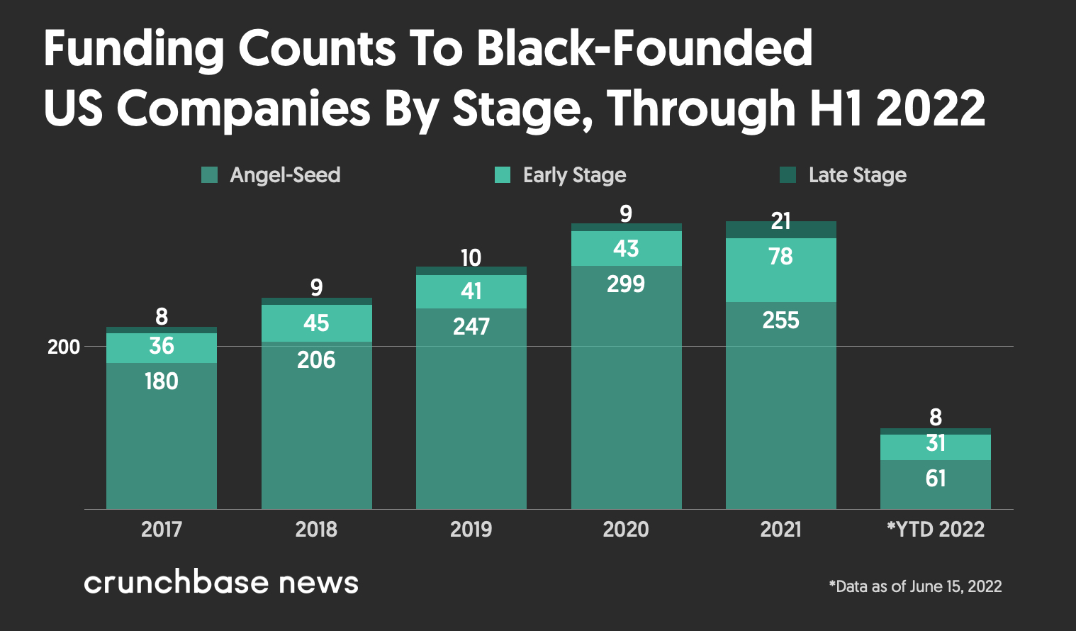 ベンチャー投資家がPlatoBlockchainデータインテリジェンスを撤回するにつれて、黒人設立のスタートアップへのVC資金調達は劇的に遅くなります。 垂直検索。 愛。