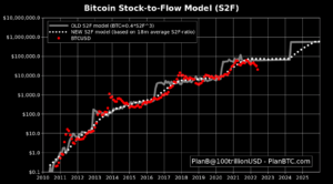 Vitalik Buterin: Bitcoin S2F-Modell “verdient den Spott” PlatoBlockchain Data Intelligence ค้นหาแนวตั้ง AI.