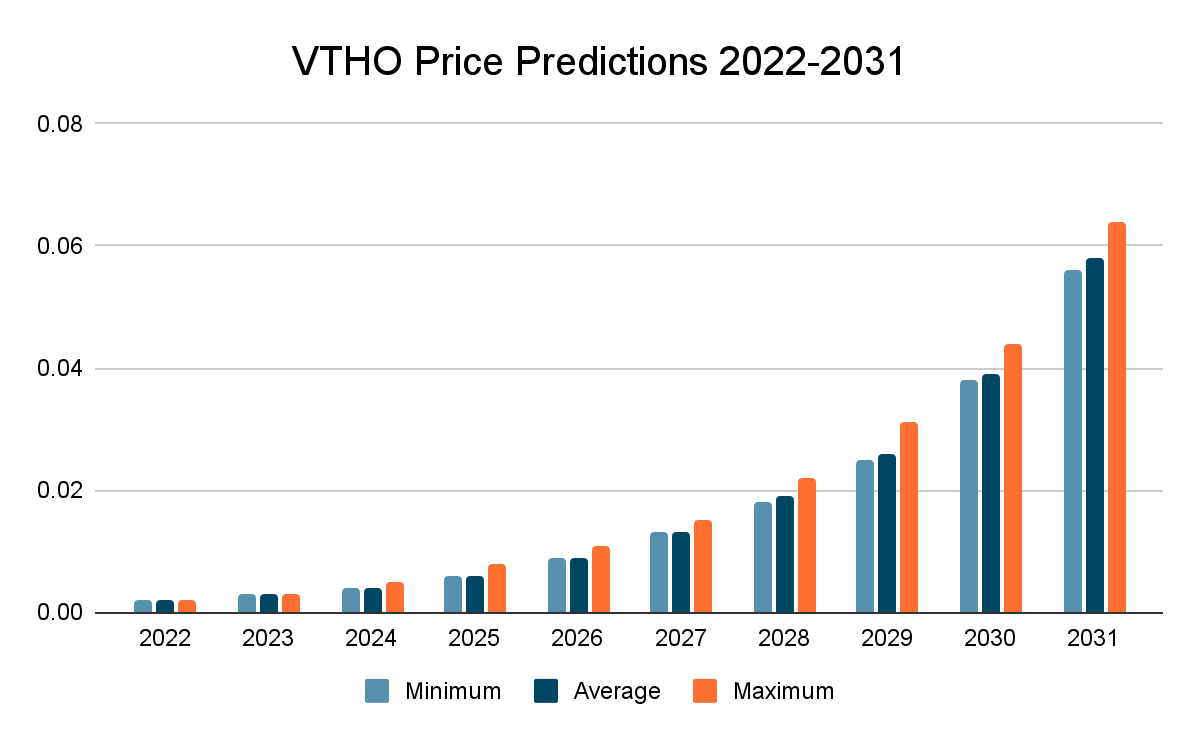 VTHO-prisprediksjon 2022-2030: Er Vethor-tokenet en god investering? 5