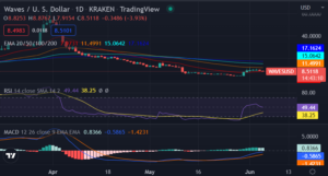Waves price analysis: WAVES/USD loses value at $8.45 after a bearish run PlatoBlockchain Data Intelligence. Vertical Search. Ai.