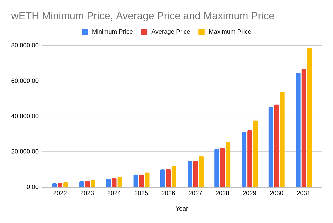 Previsione dei prezzi wETH 2022-2031: il prezzo rimarrà rialzista? 2