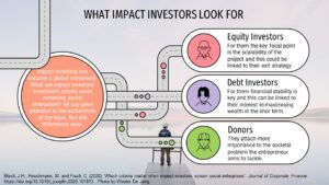 What IMPACT INVESTORS LOOK FOR PlatoBlockchain Data Intelligence. Vertical Search. Ai.