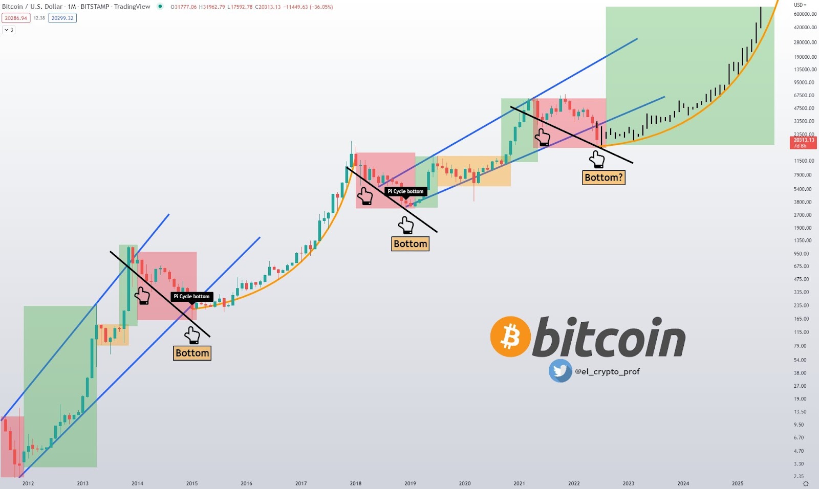 When Will Bitcoin Bottom Out? Pi Cycle Bottom Says It Will Happen on July 9 PlatoBlockchain Data Intelligence. Vertical Search. Ai.