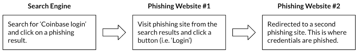 Security PSA: Search engine phishing PlatoBlockchain Data Intelligence. Vertical Search. Ai.