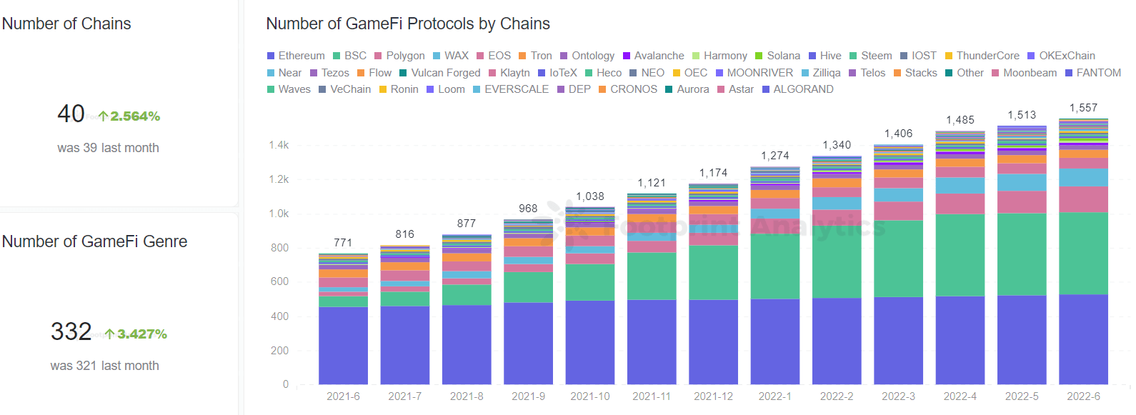 GameFi sector down, but not out | June Report PlatoBlockchain Data Intelligence. Vertical Search. Ai.