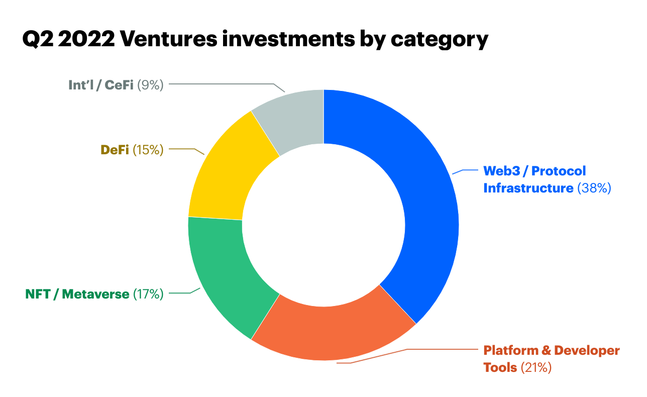 Coinbase Ventures Q2 investment memo The Coinbase PlatoBlockchain Data Intelligence. Vertical Search. Ai.