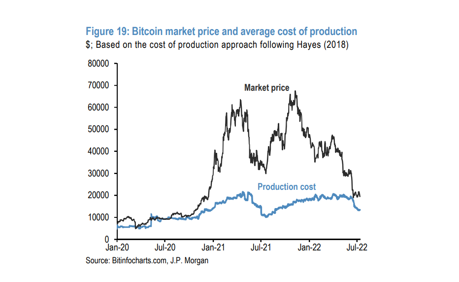 Le géant bancaire JPMorgan affirme que la baisse du coût de production du Bitcoin pourrait nuire à son prix – Voici pourquoi PlatoBlockchain Data Intelligence. Recherche verticale. Aï.