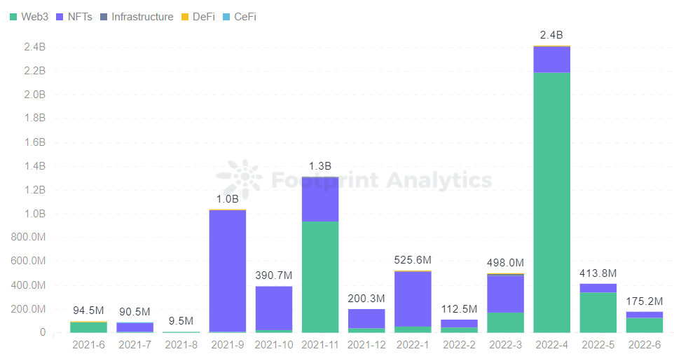 Footprint Analytics – Gaming Financing Distribution