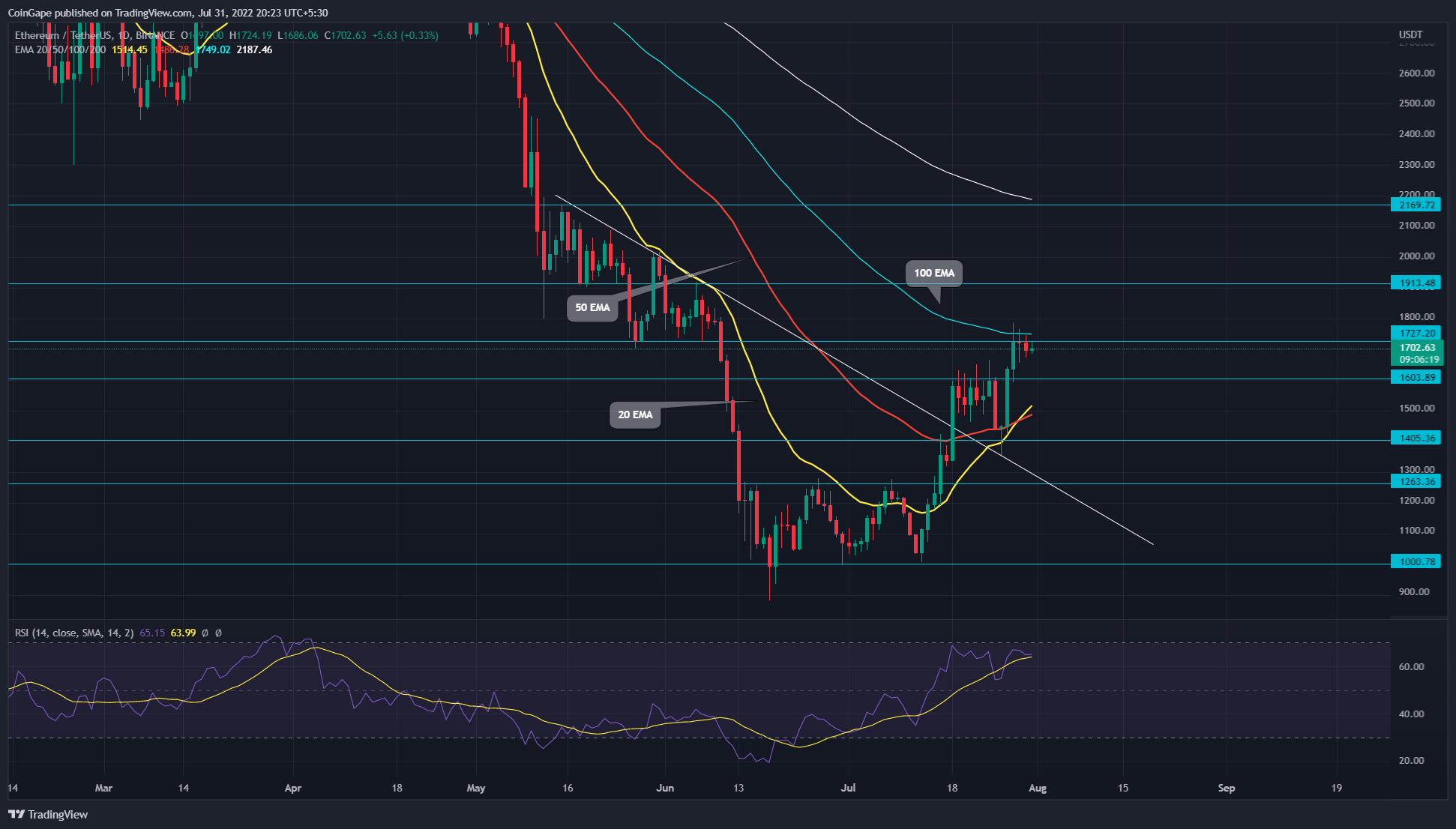 ETH Price Analysis: Will $1730 Resistance Trigger Another Correction? PlatoBlockchain Data Intelligence. Vertical Search. Ai.
