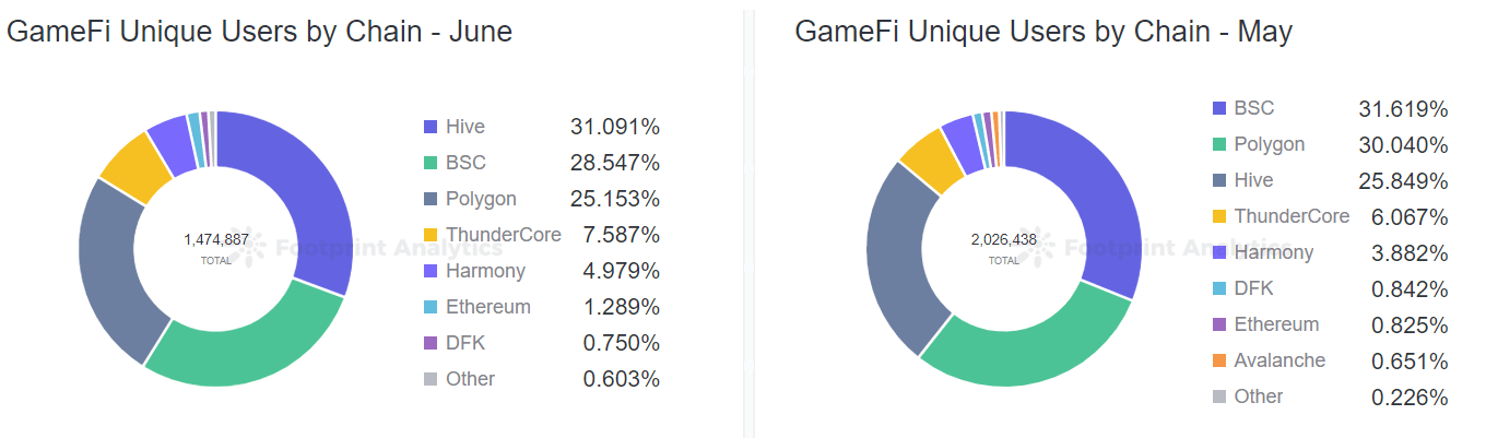 Footprint Analytics - GameFi unike brukere etter kjede