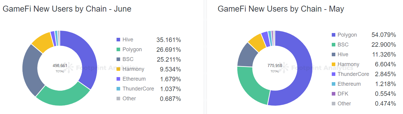 Analitika odtisov - GameFi Novi uporabniki po verigi