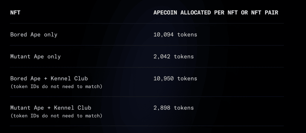 Critères de largage d'ApeCoin