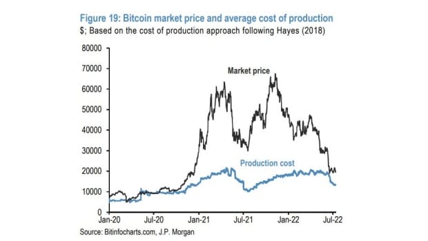 A JPMorgan szerint a Bitcoin termelési költsége 50%-kal 13,000 XNUMX dollárra esik, miért negatív ez a BTC számára? PlatoBlockchain adatintelligencia. Függőleges keresés. Ai.