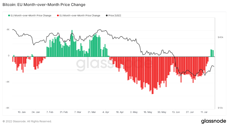 Зміна ціни в ЄС за місяць за Glassnode, анотована CryptoSlate