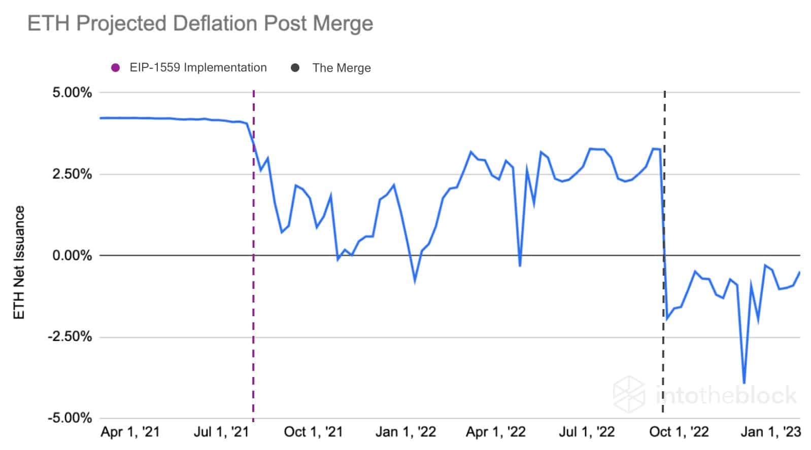 Ethereum (ETH) Deflationary After Merge? Here’s What Happens To Its Price PlatoBlockchain Data Intelligence. Vertical Search. Ai.