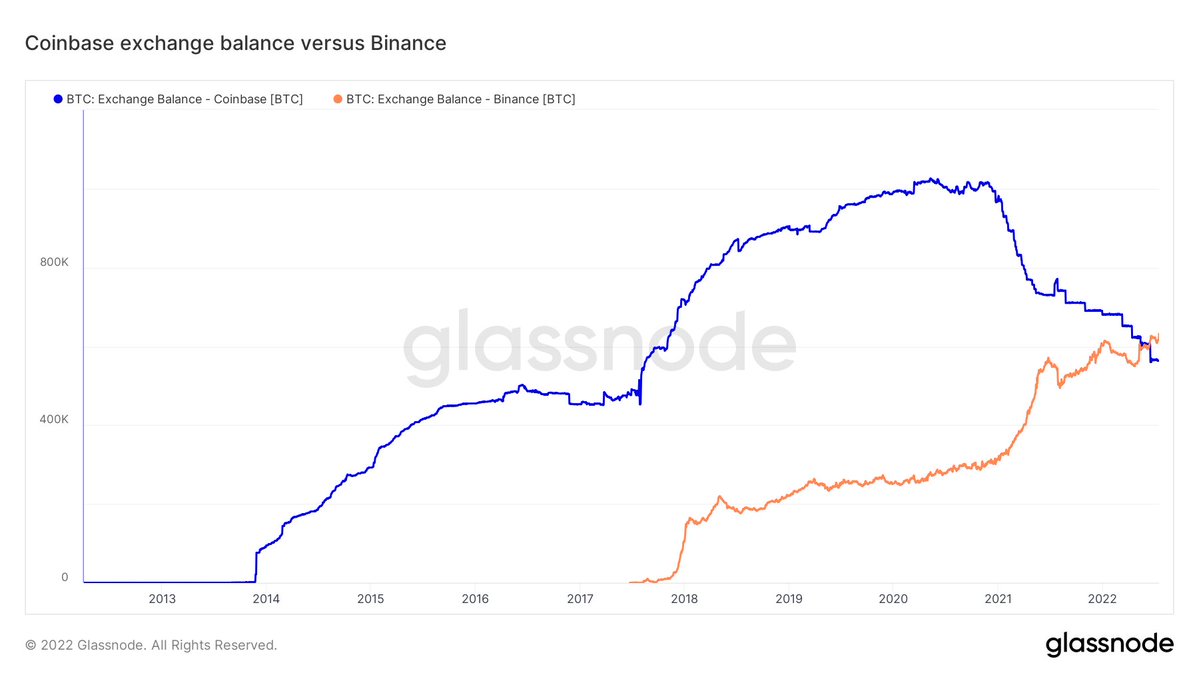 Bitcoin-Bestände: Coinbase vs. Binance