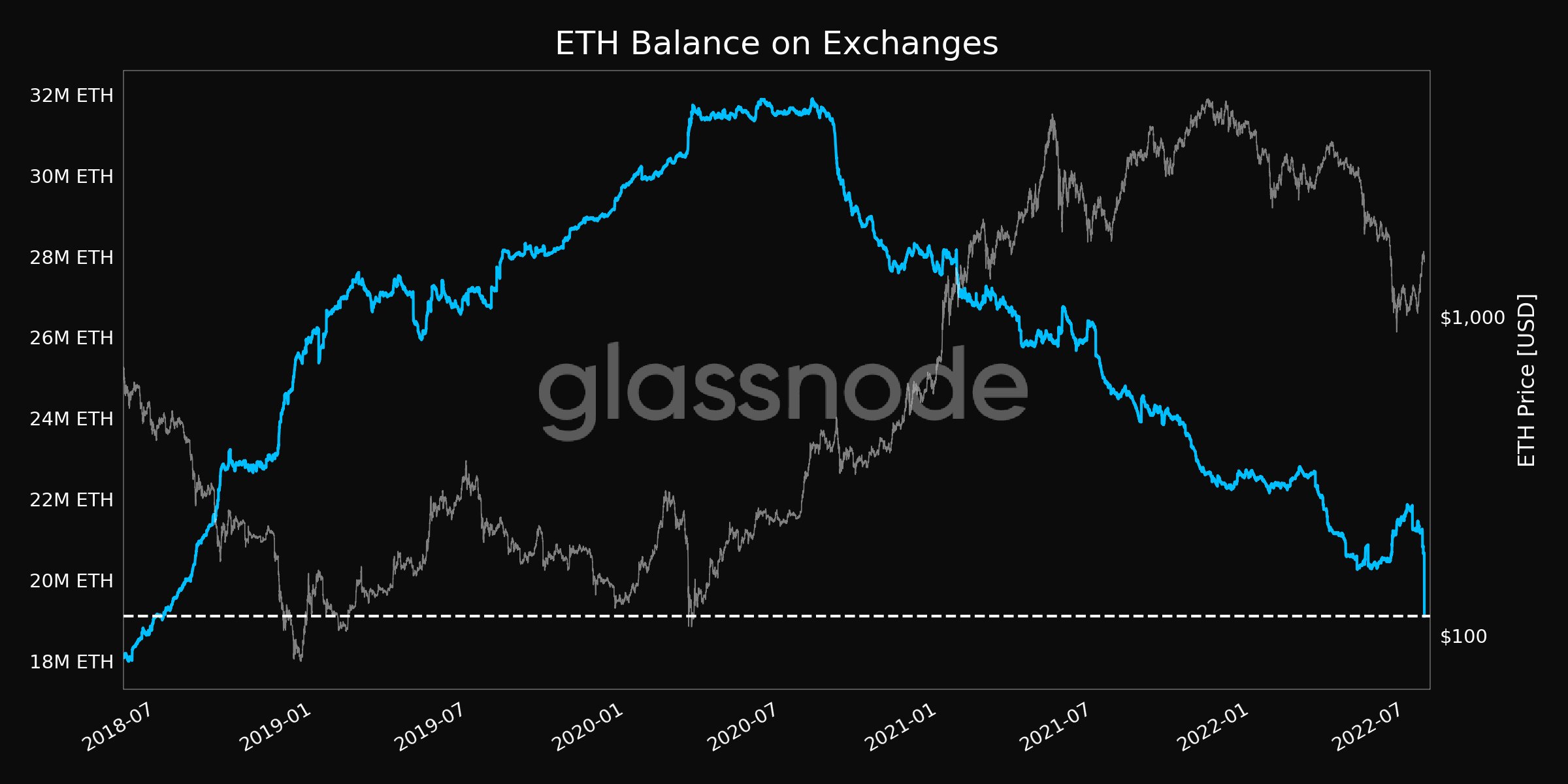 Crypto Analytics Firm Glassnode PlatoBlockchain Data Intelligenceによると、今週の価格急騰の中でイーサリアム（ETH）が取引所を飛び降りる。 垂直検索。 愛。