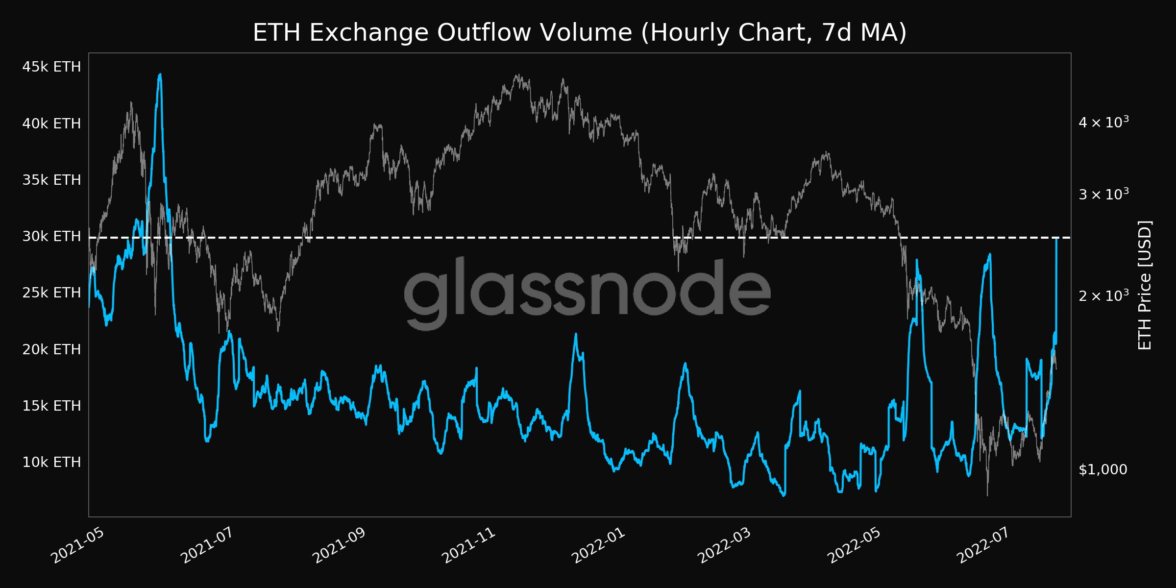 Ethereum (ETH) Flying off Exchanges Amid Price Surge This Week, According to Crypto Analytics Firm Glassnode PlatoBlockchain Data Intelligence. Vertical Search. Ai.