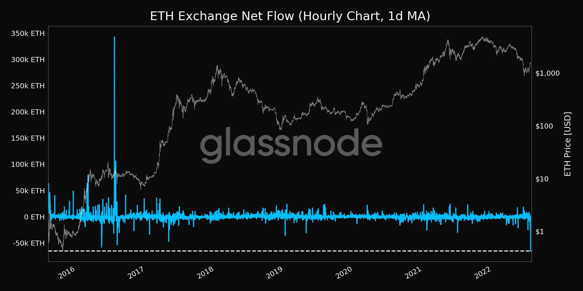 Ethereum (ETH) zboară din schimburi pe fondul creșterii prețurilor săptămâna aceasta, potrivit firmei Crypto Analytics Glassnode PlatoBlockchain Data Intelligence. Căutare verticală. Ai.